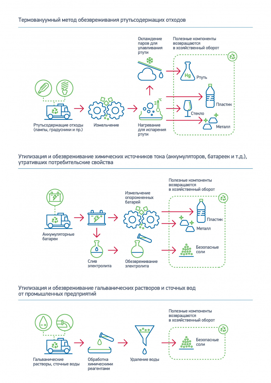 Федеральная схема обращения с отходами ы и ii классов опасности