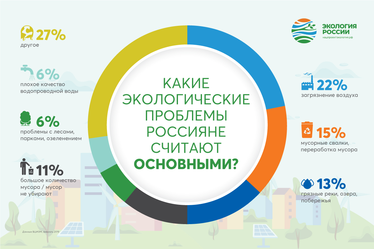 Проект экологические проблемы подмосковья