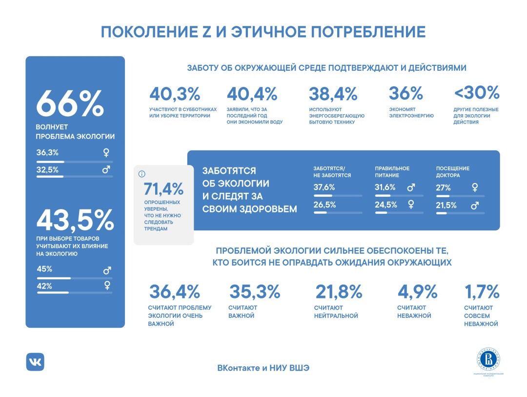 Исследование показало: две трети «зумеров» озабочены экологическими  проблемами - «Экология России»