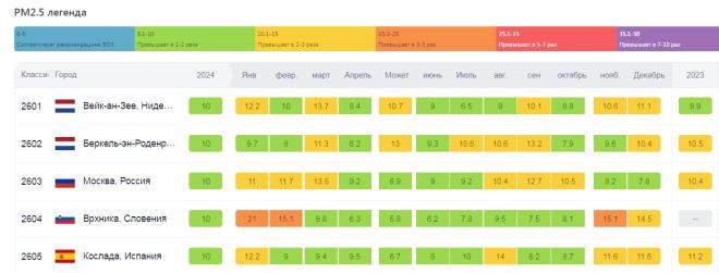 Москва по загрязнению воздуха на 2 603 месте из 8 954 городов мира