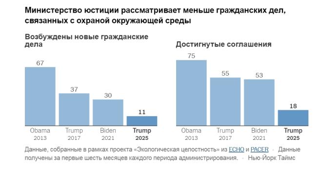 Число гражданских исков в США в защиту экологических норм резко сократилось 