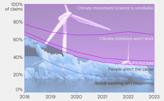 На YouTube растет контент, отрицающий изменение климата