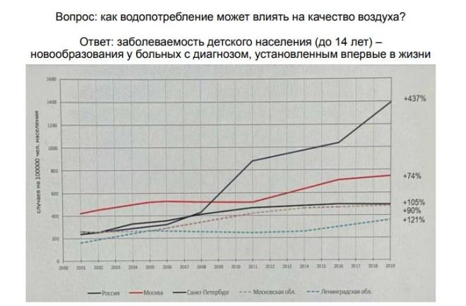 Сжигание иловых осадков может вызывать онкологию у детей 